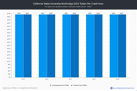 how much does csun cost per year