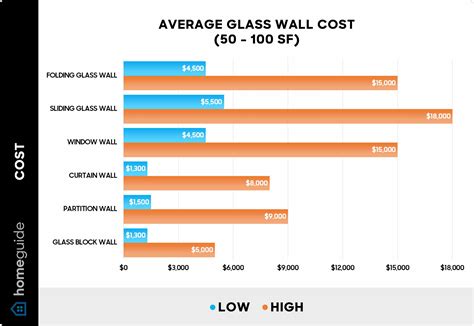 How Much Does Curtain Wall Cost