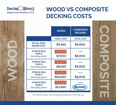 How Much Does Deck Wood Cost