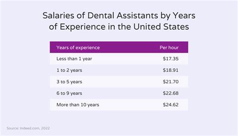 Here's The Average Dental Assistant Salary In Each State (2022)