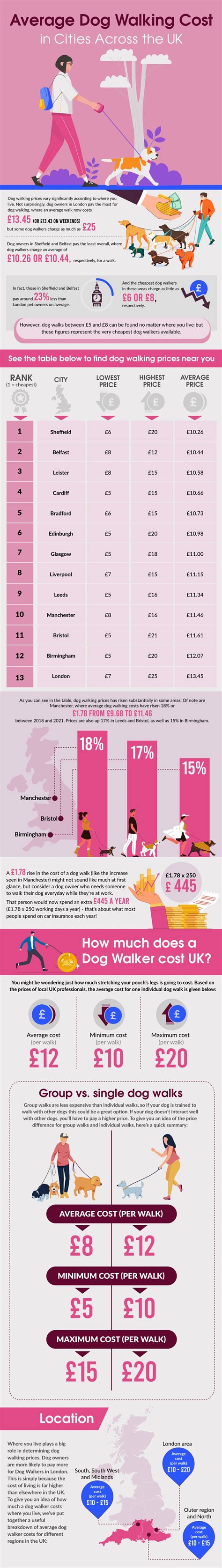 How Much Does Dog Walking Cost Uk