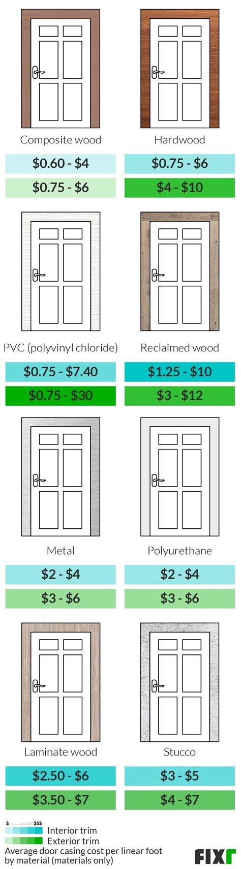 How Much Does Door Trim Cost