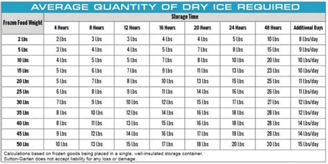 How Much Does Dry Ice Weight