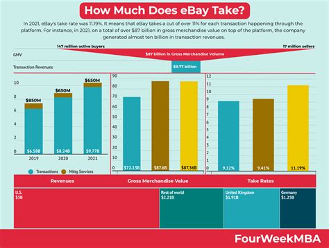 How Much Does Ebay Take 2022