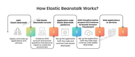 How Much Does Elastic Beanstalk Cost