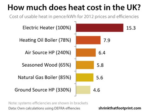 How Much Does Electric Heating Cost