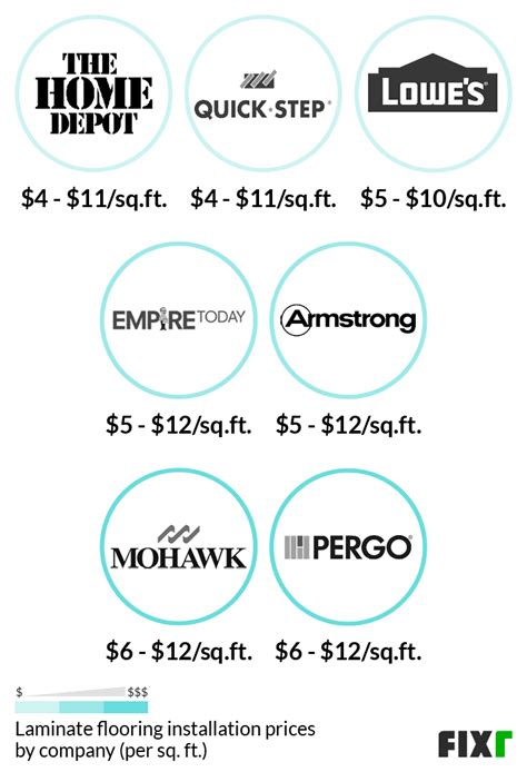 How Much Does Empire Flooring Charge