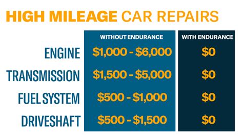 how much does endurance auto coverage cost