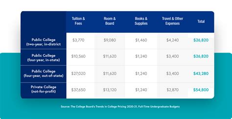 how much does excelsior college cost