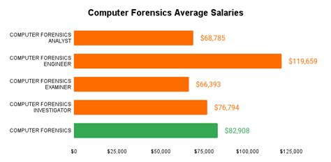 how much does forensic analyst make