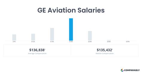 how much does ge aviation pay