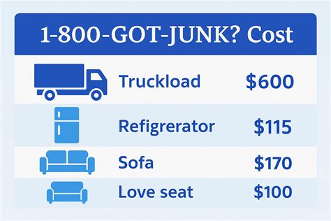 How Much Does Got Junk Usually Cost