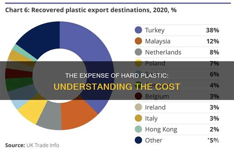 How Much Does Hard Plastic Cost