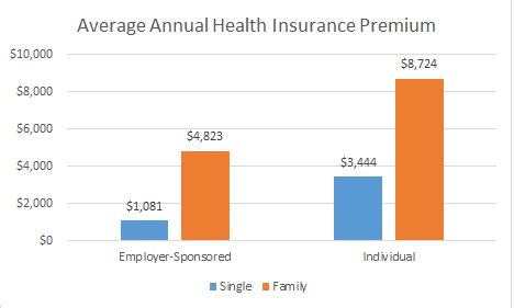 how much does health insurance cost per month on average