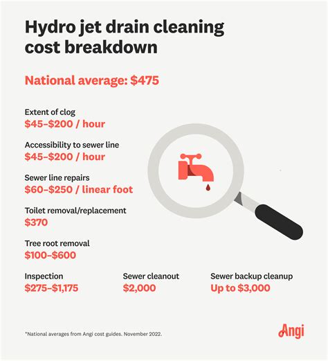 How Much Does Hydro Jet Cost