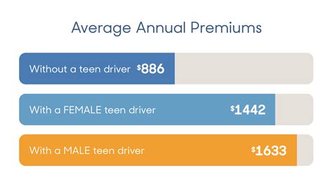 how much does insurance go up with a teenage driver