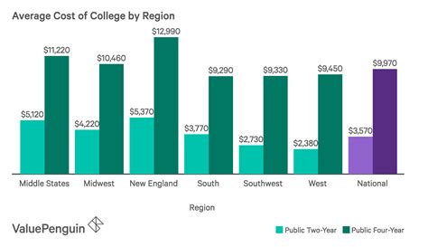 Average Cost of College in America 2019 Report ValuePenguin