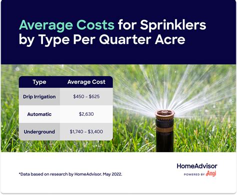 How Much Does It Cost For An Underground Sprinkler System