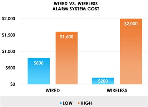 How Much Does It Cost For Home Security System