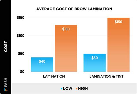 How Much Does It Cost For Lamination