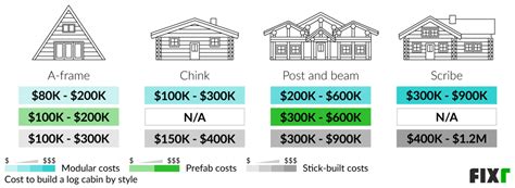 How Much Does It Cost To Build A Two Bedroom Cabin