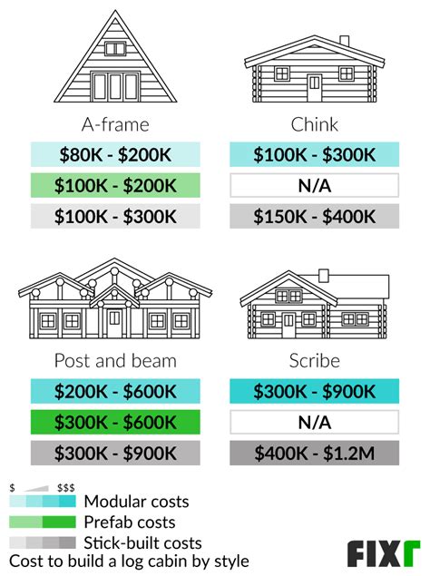 How Much Does It Cost To Build A Two Bedroom Log Cabin