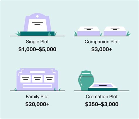 How Much Does It Cost To Buy A Plot In A Cemetery