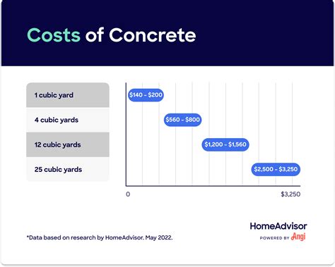 how much does it cost to concrete 1 acre