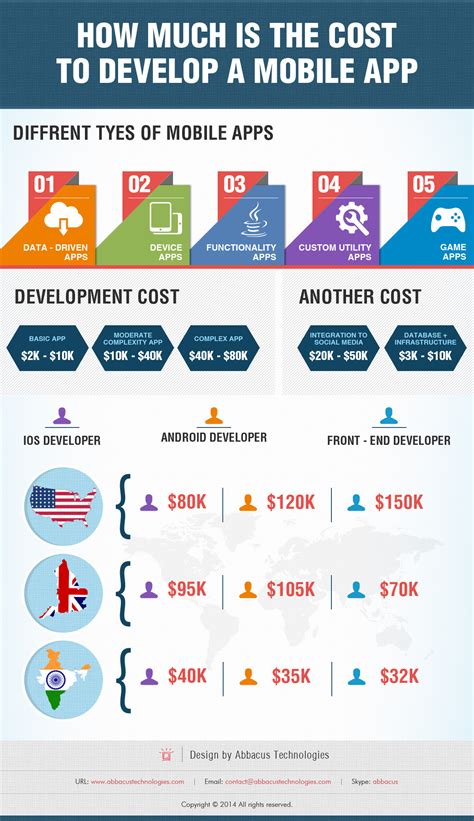  62 Most How Much Does It Cost To Develop A Mobile App In South Africa Tips And Trick