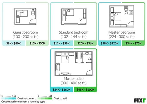 How Much Does It Cost To Extend A Master Bedroom