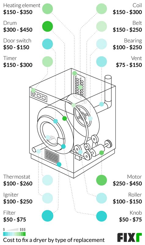 How Much Does It Cost To Fix A Heating Element In A Dryer