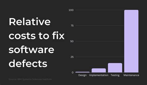 how much does it cost to fix a software issue