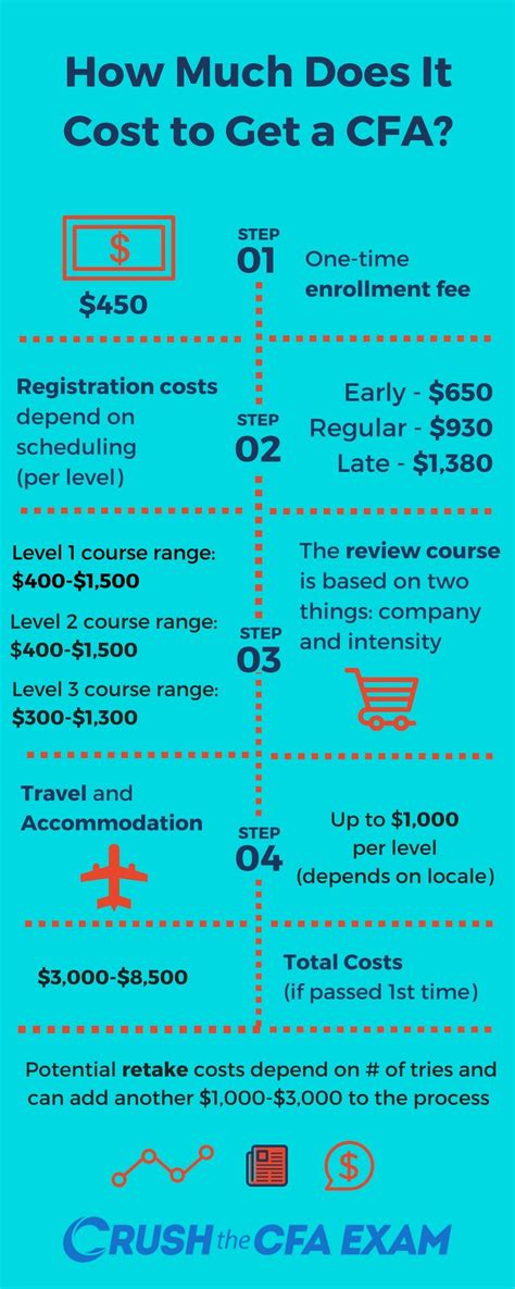how much does it cost to get a cfa
