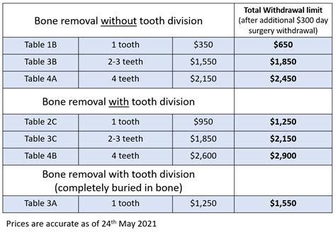 How Much Does It Cost To Have A Dog's Tooth Pulled