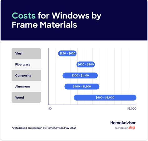 How Much Does It Cost To Install A Window In A Van