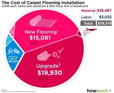 How Much Does It Cost To Install Carpet In A 10X10 Room