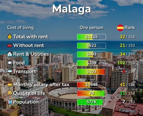 how much does it cost to live in malaga spain