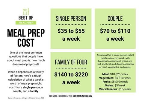 How Much Does It Cost To Meal Prep