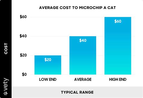 How Much Does It Cost To Microchip A Cat