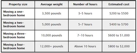 How Much Does It Cost To Move A Three Bedroom House