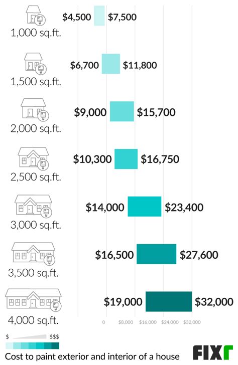 How Much Does It Cost To Paint Inside A 3 Bedroom House