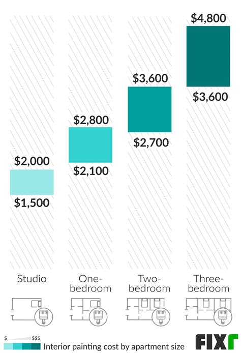 How Much Does It Cost To Paint The Inside Of A Three Bedroom House