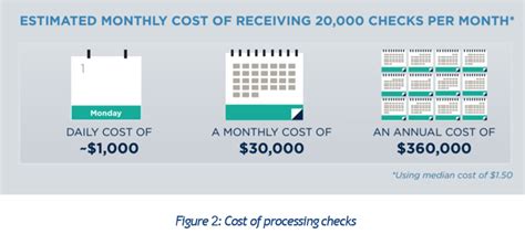 how much does it cost to process a check