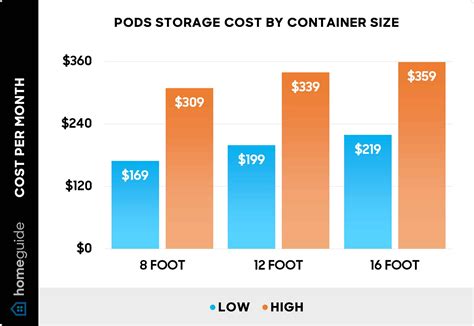 How Much Does It Cost To Put Things In Storage