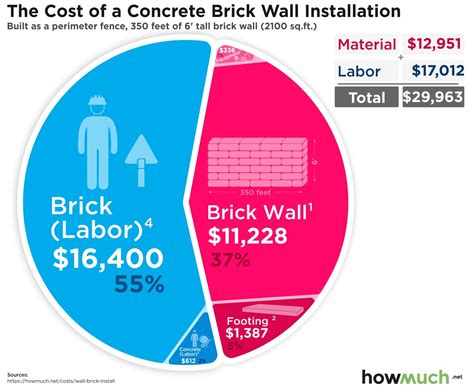 How Much Does It Cost To Remove A Brick Wall
