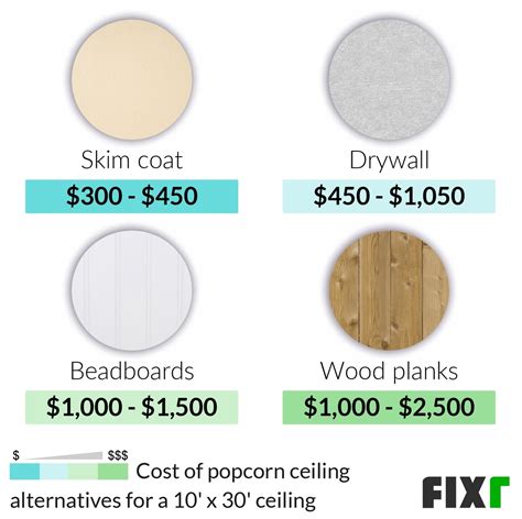 How Much Does It Cost To Remove Popcorn Texture From Ceiling