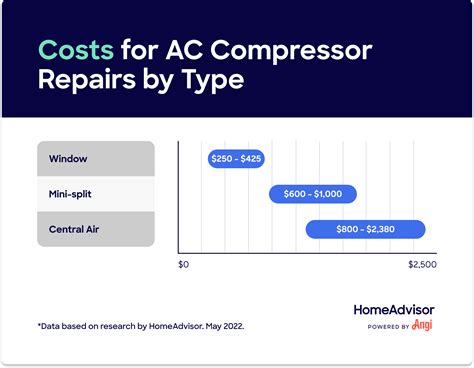 How Much Does It Cost To Replace A Compressor In A Central Air Unit