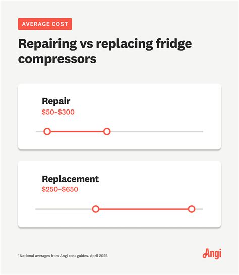 How Much Does It Cost To Replace A Compressor On A Fridge