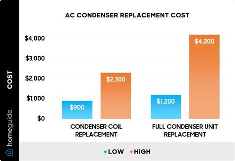 How Much Does It Cost To Replace A Condenser Unit