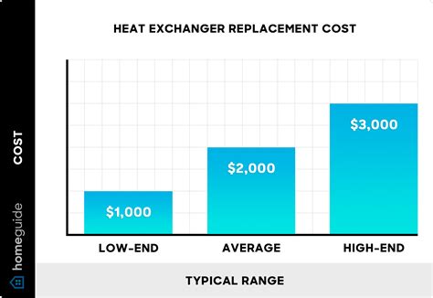 How Much Does It Cost To Replace A Heat Exchanger In A Furnace
